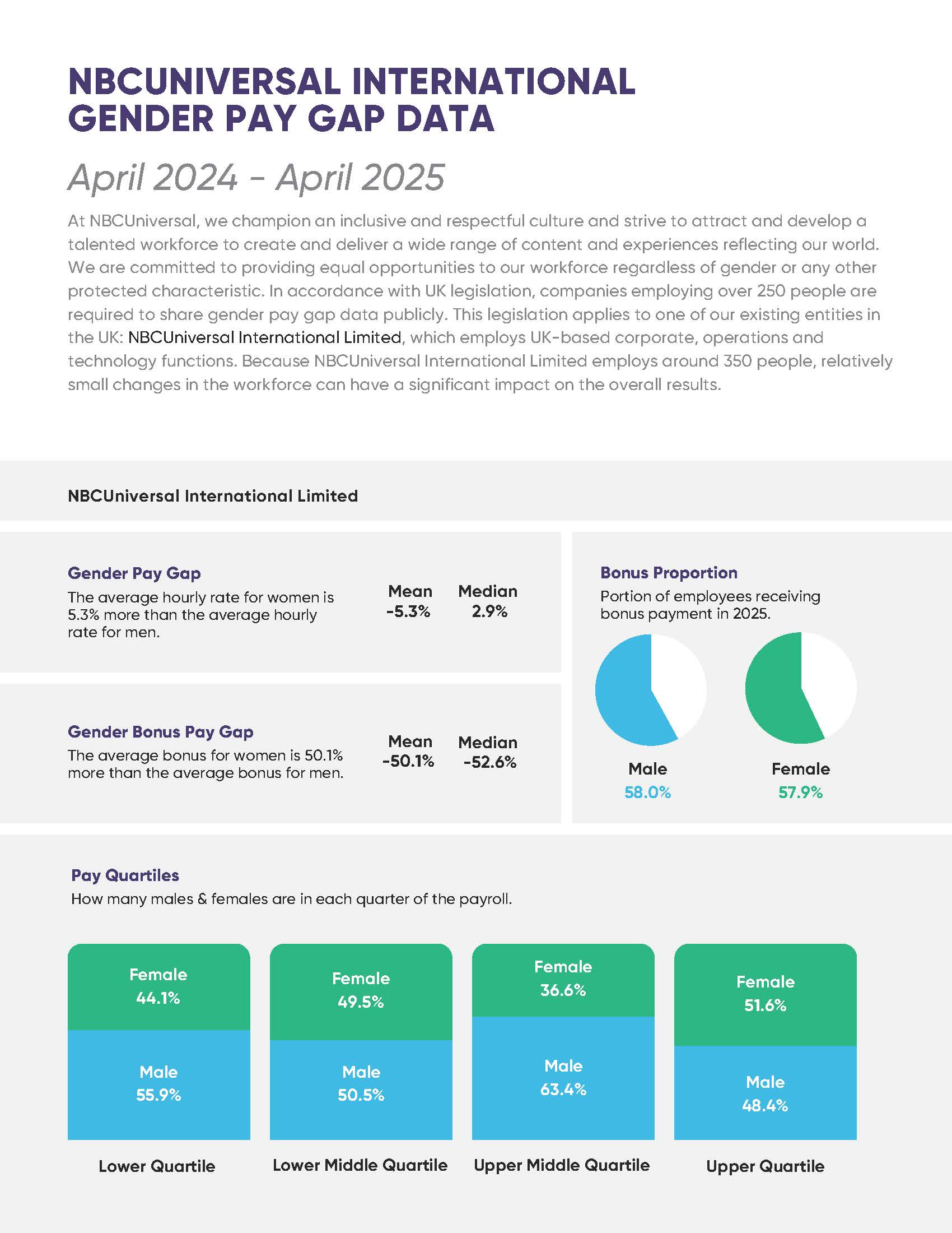 2026 Gender Pay Data